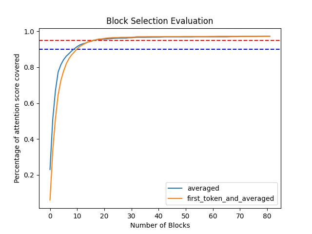 Block Selection Evalaution Results Graph