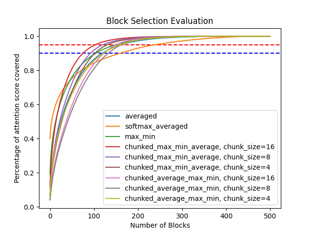 Block Selection Evaluation Results Graph