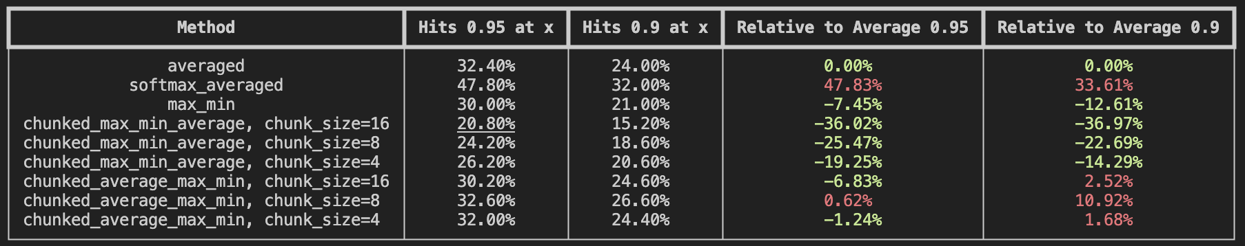 Block Selection Evaluation Results Table